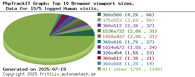 Top 10 Browser viewport sizes Top 10Browser viewport sizes